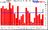 Solar PV/Inverter Performance Weekly Solar Energy Production