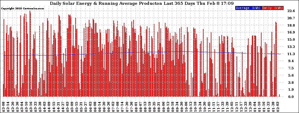Solar PV/Inverter Performance Daily Solar Energy Production Running Average Last 365 Days