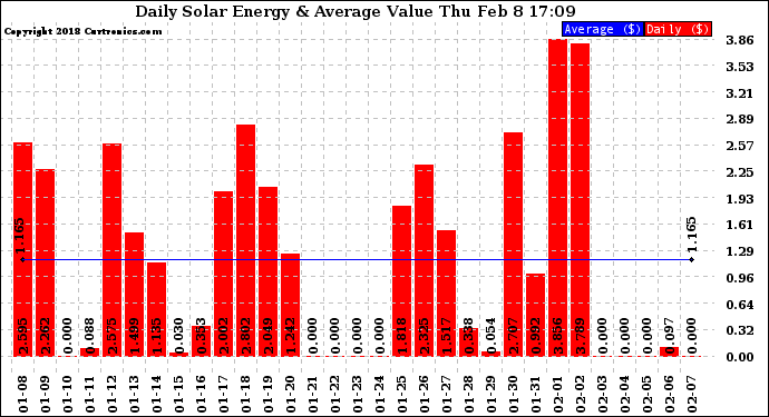 Solar PV/Inverter Performance Daily Solar Energy Production Value