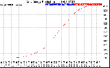 Solar PV/Inverter Performance Daily Energy Production