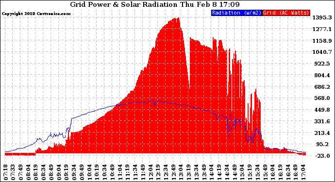 Solar PV/Inverter Performance Grid Power & Solar Radiation