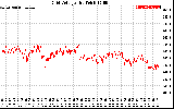 Solar PV/Inverter Performance Grid Voltage