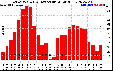 Solar PV/Inverter Performance Monthly Solar Energy Value Average Per Day ($)