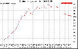 Solar PV/Inverter Performance Outdoor Temperature