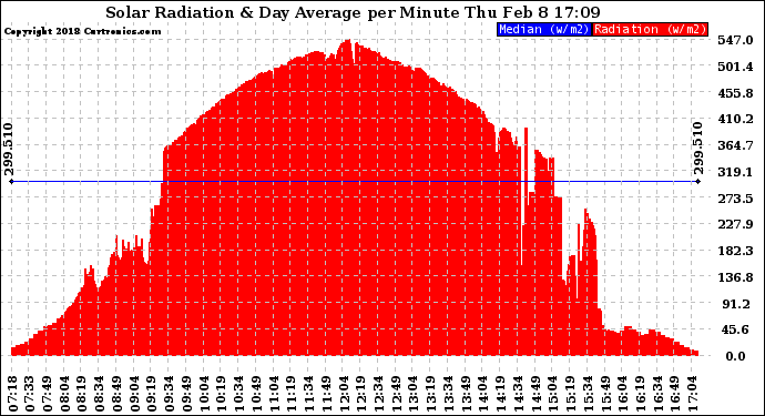 Solar PV/Inverter Performance Solar Radiation & Day Average per Minute