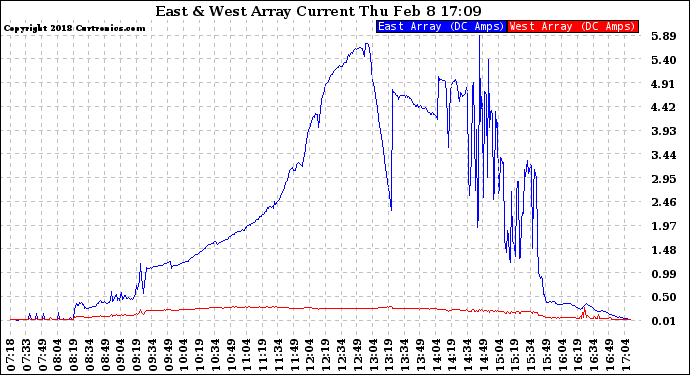 Solar PV/Inverter Performance Photovoltaic Panel Current Output