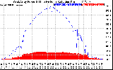 Solar PV/Inverter Performance West Array Power Output & Effective Solar Radiation