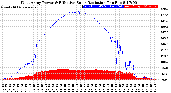 Solar PV/Inverter Performance West Array Power Output & Effective Solar Radiation