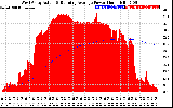 Solar PV/Inverter Performance West Array Actual & Running Average Power Output