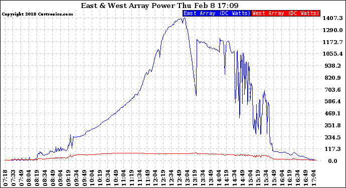 Solar PV/Inverter Performance Photovoltaic Panel Power Output