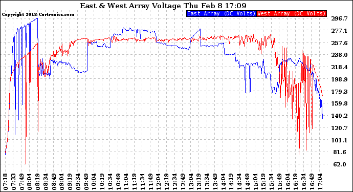 Solar PV/Inverter Performance Photovoltaic Panel Voltage Output