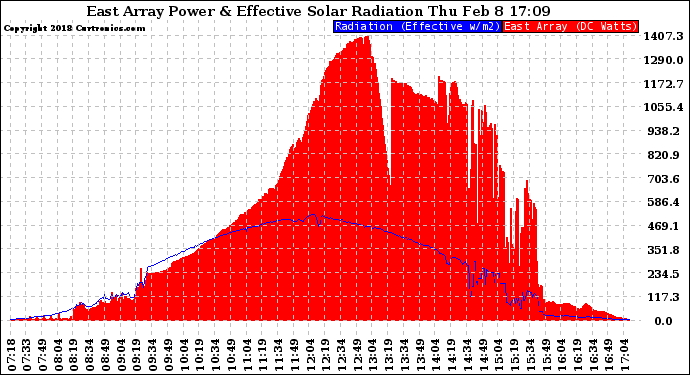 Solar PV/Inverter Performance East Array Power Output & Effective Solar Radiation