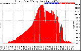 Solar PV/Inverter Performance East Array Actual & Average Power Output