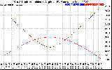 Solar PV/Inverter Performance Sun Altitude Angle & Sun Incidence Angle on PV Panels