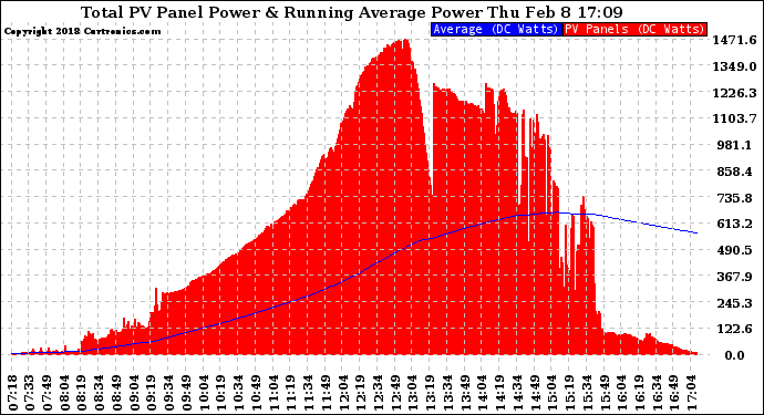 Solar PV/Inverter Performance Total PV Panel & Running Average Power Output