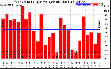 Solar PV/Inverter Performance Weekly Solar Energy Production