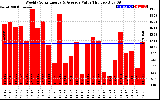 Solar PV/Inverter Performance Weekly Solar Energy Production Value