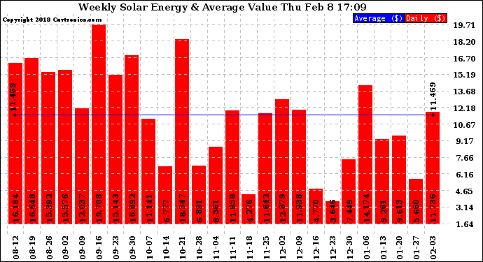 Solar PV/Inverter Performance Weekly Solar Energy Production Value