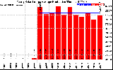 Solar PV/Inverter Performance Yearly Solar Energy Production