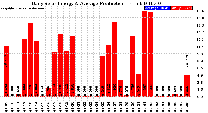 Solar PV/Inverter Performance Daily Solar Energy Production