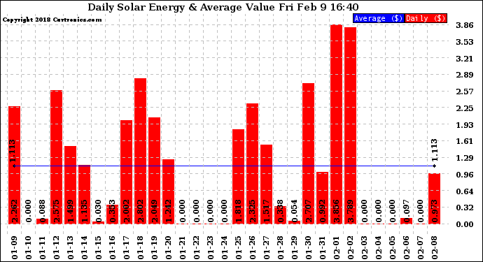 Solar PV/Inverter Performance Daily Solar Energy Production Value