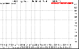 Solar PV/Inverter Performance Daily Energy Production Per Minute