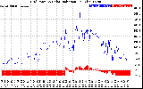 Solar PV/Inverter Performance Grid Power & Solar Radiation