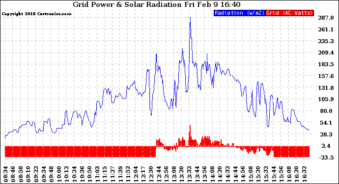 Solar PV/Inverter Performance Grid Power & Solar Radiation