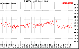 Solar PV/Inverter Performance Grid Voltage