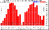 Solar PV/Inverter Performance Monthly Solar Energy Production Average Per Day (KWh)