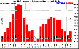 Solar PV/Inverter Performance Monthly Solar Energy Production Value