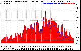 Solar PV/Inverter Performance Solar Radiation & Effective Solar Radiation per Minute