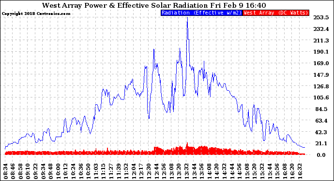 Solar PV/Inverter Performance West Array Power Output & Effective Solar Radiation