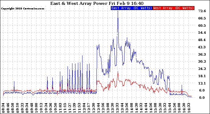 Solar PV/Inverter Performance Photovoltaic Panel Power Output