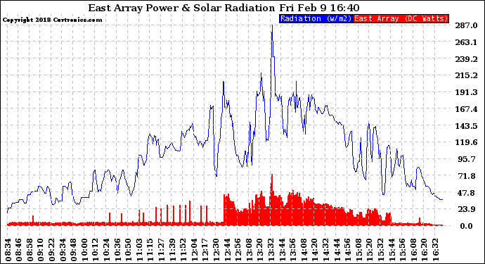 Solar PV/Inverter Performance East Array Power Output & Solar Radiation