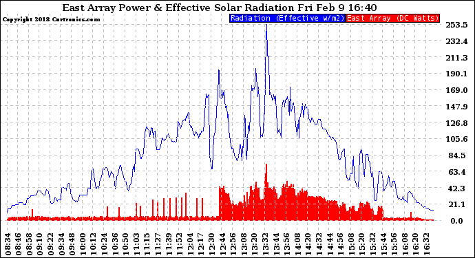 Solar PV/Inverter Performance East Array Power Output & Effective Solar Radiation