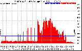 Solar PV/Inverter Performance East Array Actual & Average Power Output