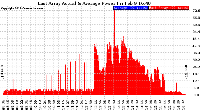 Solar PV/Inverter Performance East Array Actual & Average Power Output