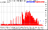 Solar PV/Inverter Performance East Array Actual & Running Average Power Output