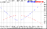 Solar PV/Inverter Performance Sun Altitude Angle & Sun Incidence Angle on PV Panels