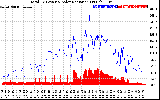 Solar PV/Inverter Performance Total PV Panel Power Output & Solar Radiation