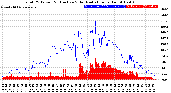 Solar PV/Inverter Performance Total PV Panel Power Output & Effective Solar Radiation