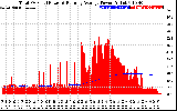 Solar PV/Inverter Performance Total PV Panel & Running Average Power Output