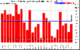 Solar PV/Inverter Performance Weekly Solar Energy Production