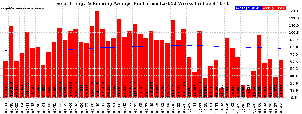 Solar PV/Inverter Performance Weekly Solar Energy Production Running Average Last 52 Weeks