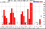 Solar PV/Inverter Performance Daily Solar Energy Production Value