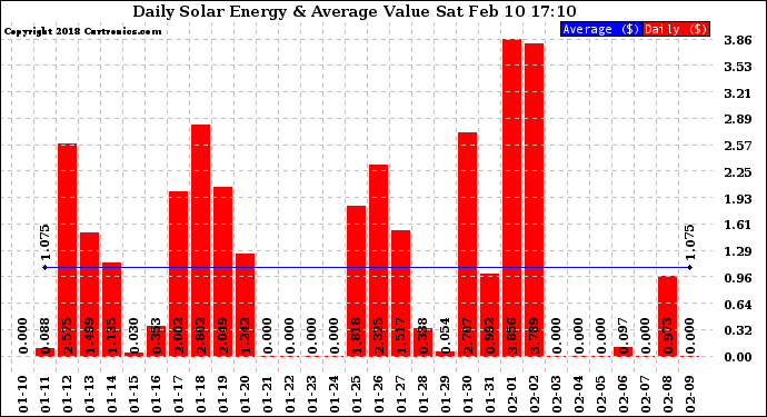 Solar PV/Inverter Performance Daily Solar Energy Production Value