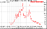 Solar PV/Inverter Performance Daily Energy Production Per Minute