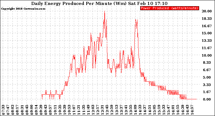 Solar PV/Inverter Performance Daily Energy Production Per Minute