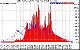 Solar PV/Inverter Performance Grid Power & Solar Radiation